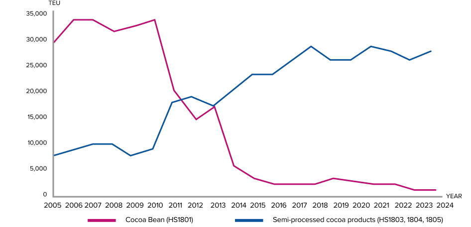 Indonesia semi processed cocoa TEUs export increase