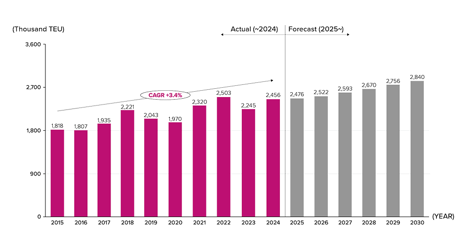 industrial hardware shipping volume forecast to increase